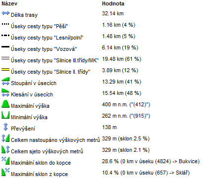 9994 statistika